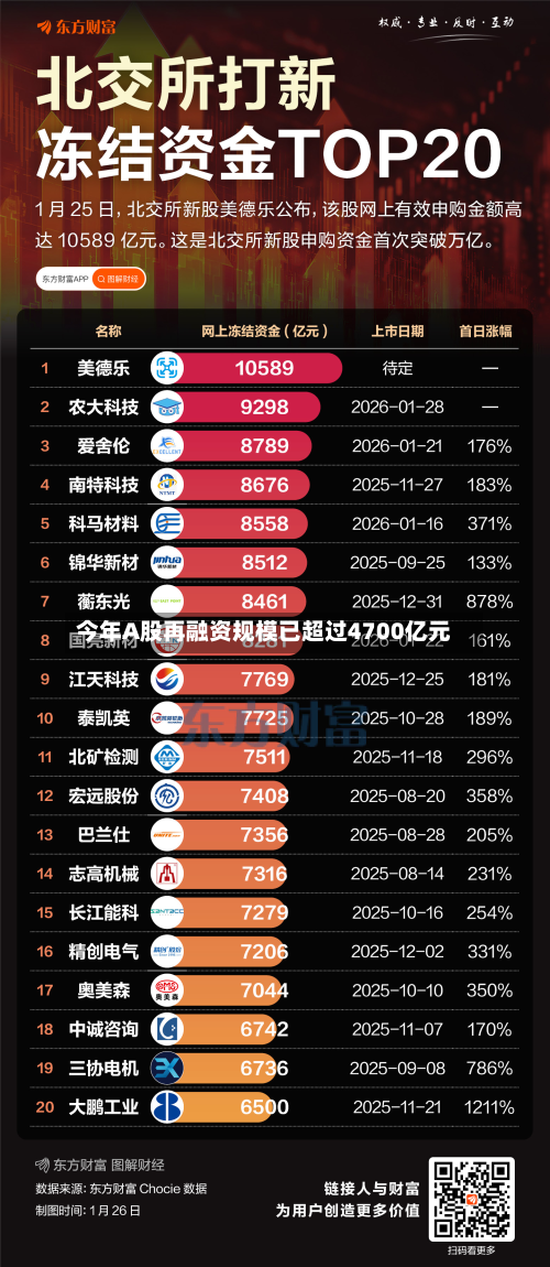 今年A股再融资规模已超过4700亿元