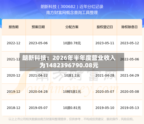 朗新科技：2026年半年度营业收入为1482396790.08元-第1张图片