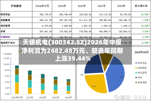 天银机电(300342.SZ)2026年中报净利润为2482.48万元、较去年同期上涨39.44%