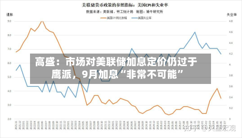 高盛：市场对美联储加息定价仍过于鹰派，9月加息“非常不可能”
