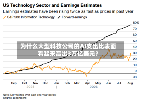 为什么大型科技公司的AI支出比表面看起来高出3万亿美元？