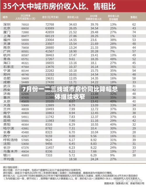 7月份一二三线城市房价同比降幅总体继续收窄-第2张图片