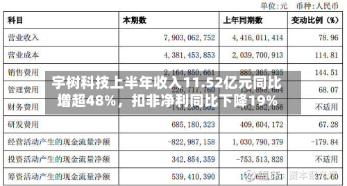 宇树科技上半年收入11.52亿元同比增超48%，扣非净利同比下降19%