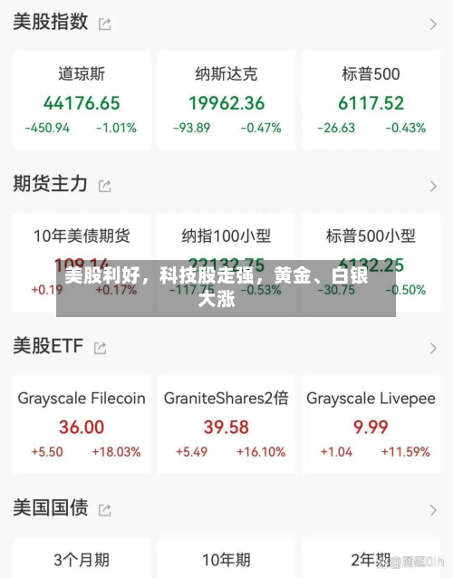 美股利好，科技股走强，黄金、白银大涨