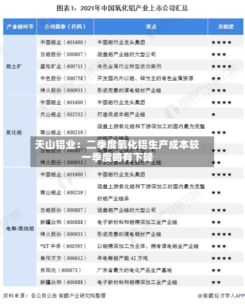 天山铝业:二季度氧化铝生产成本较一季度略有下降-第1张图片