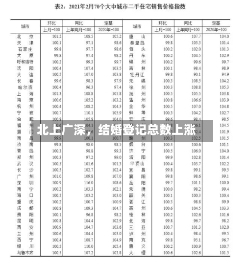 北上广深，结婚登记总数上涨