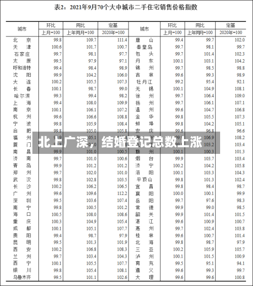 北上广深，结婚登记总数上涨-第2张图片
