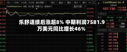 乐舒适绩后涨超8% 中期利润7581.9万美元同比增长46%-第1张图片