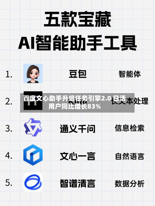 百度文心助手升级任务引擎2.0 日活用户同比增长83%-第2张图片