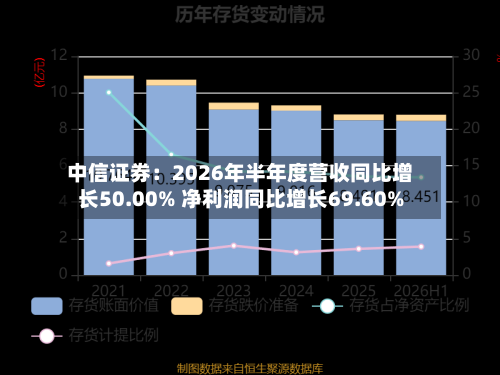 中信证券：2026年半年度营收同比增长50.00% 净利润同比增长69.60%-第2张图片
