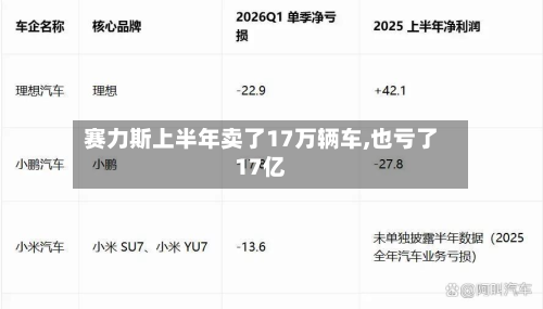 赛力斯上半年卖了17万辆车,也亏了17亿-第2张图片