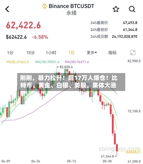 刚刚，暴力拉升！超17万人爆仓！比特币、黄金、白银、美股，集体大涨