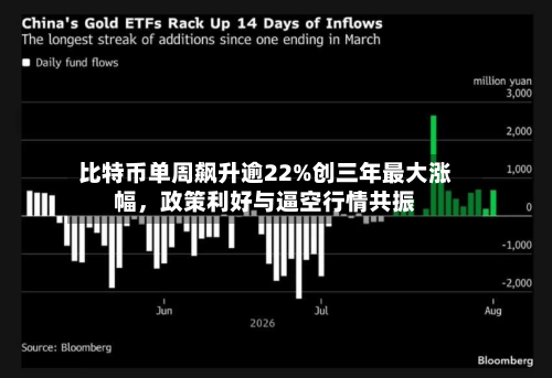 比特币单周飙升逾22%创三年最大涨幅，政策利好与逼空行情共振