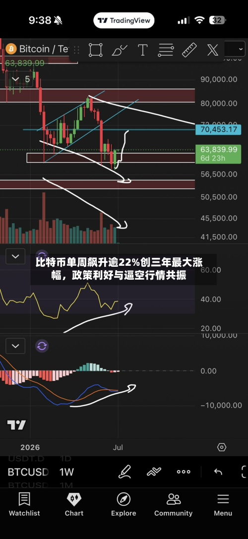 比特币单周飙升逾22%创三年最大涨幅，政策利好与逼空行情共振-第2张图片
