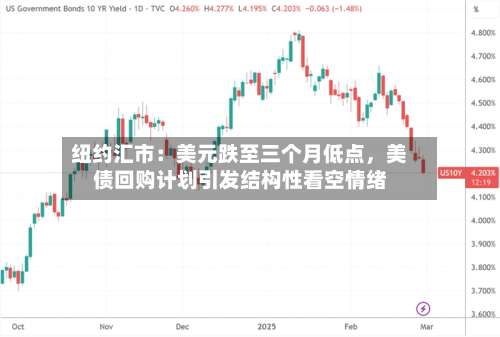 纽约汇市：美元跌至三个月低点，美债回购计划引发结构性看空情绪