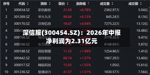 深信服(300454.SZ)：2026年中报净利润为2.31亿元-第2张图片