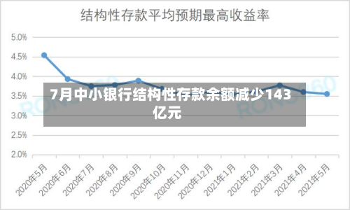 7月中小银行结构性存款余额减少143亿元-第1张图片