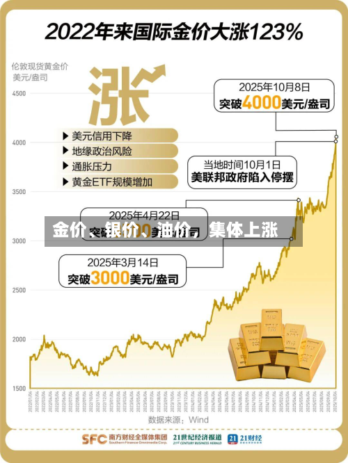 金价、银价、油价，集体上涨