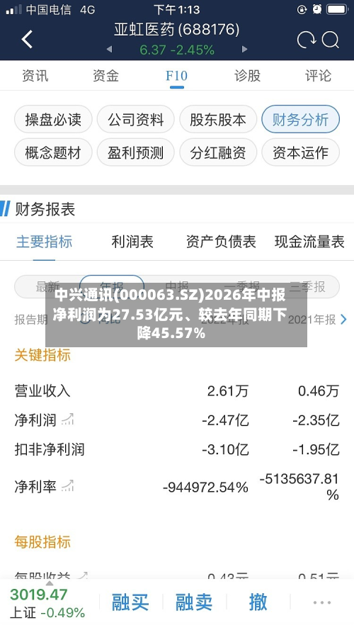 中兴通讯(000063.SZ)2026年中报净利润为27.53亿元、较去年同期下降45.57%-第3张图片