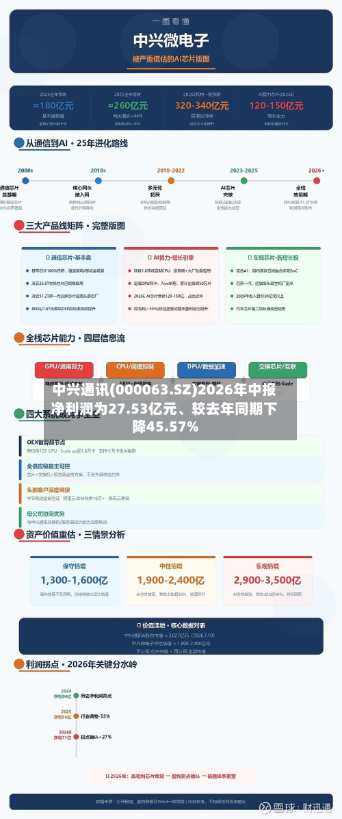 中兴通讯(000063.SZ)2026年中报净利润为27.53亿元、较去年同期下降45.57%