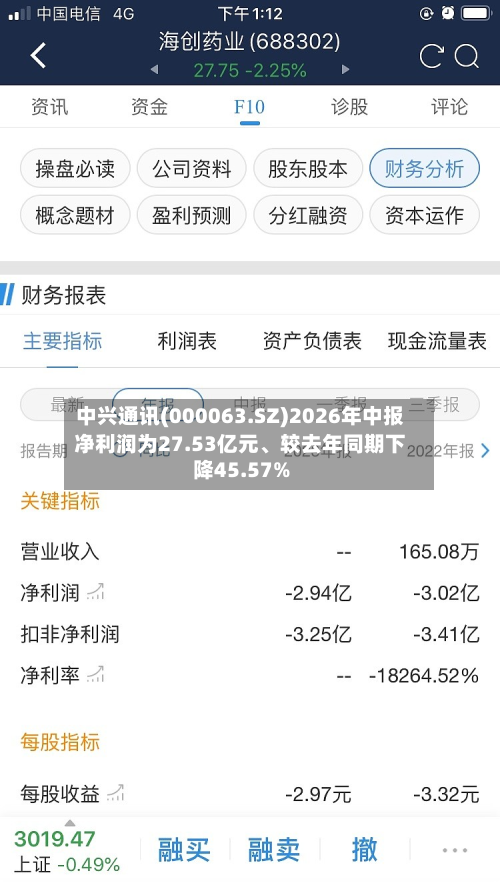 中兴通讯(000063.SZ)2026年中报净利润为27.53亿元、较去年同期下降45.57%-第2张图片