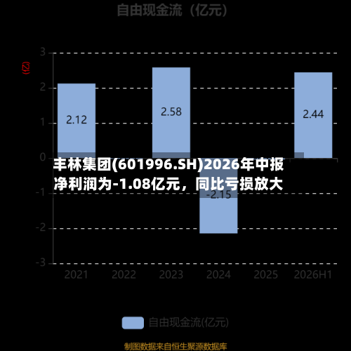 丰林集团(601996.SH)2026年中报净利润为-1.08亿元，同比亏损放大