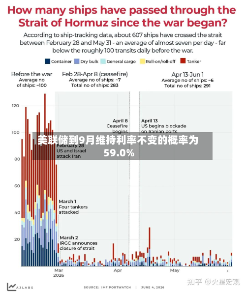 美联储到9月维持利率不变的概率为59.0%