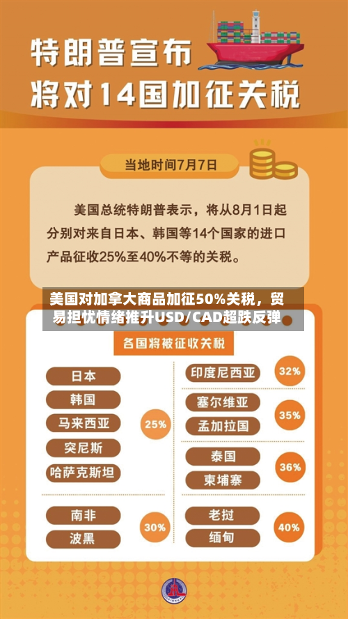 美国对加拿大商品加征50%关税，贸易担忧情绪推升USD/CAD超跌反弹