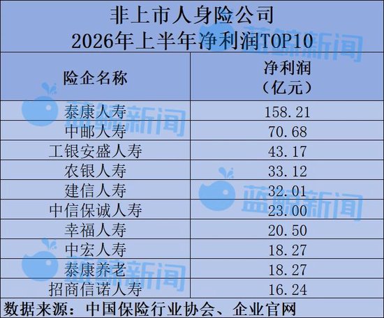 58家非上市人身险公司半年考：净利润617亿同比翻倍，仅小康人寿等7家险企亏损