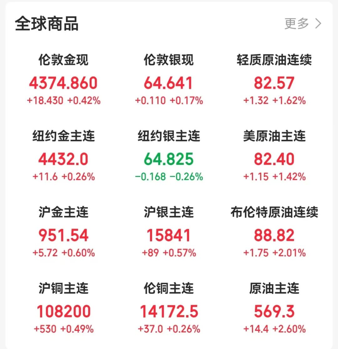 金银油齐涨，美联储加息新信号！