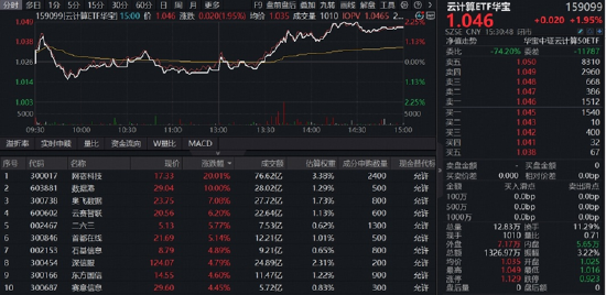 8月算力租赁走势强劲，板块机会如何把握？华宝基金云计算ETF（159099）标的算力租赁含量近6成，领跑同类！