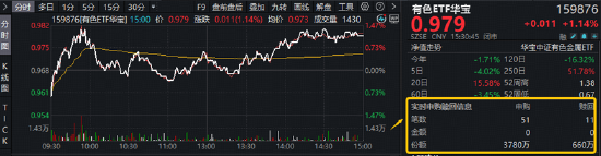 反弹向反转过渡？稀土“低量高价”增厚利润，华宝基金有色ETF（159876）最高上探1.34%获资金净申购3120万份