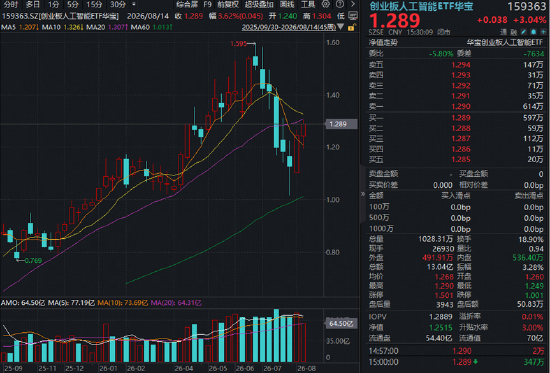 算力赛道走强！高“光”159363周线连阳，算力租赁带火云计算ETF！华宝基金有色ETF放量上涨
