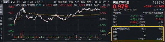 算力赛道走强！高“光”159363周线连阳，算力租赁带火云计算ETF！华宝基金有色ETF放量上涨