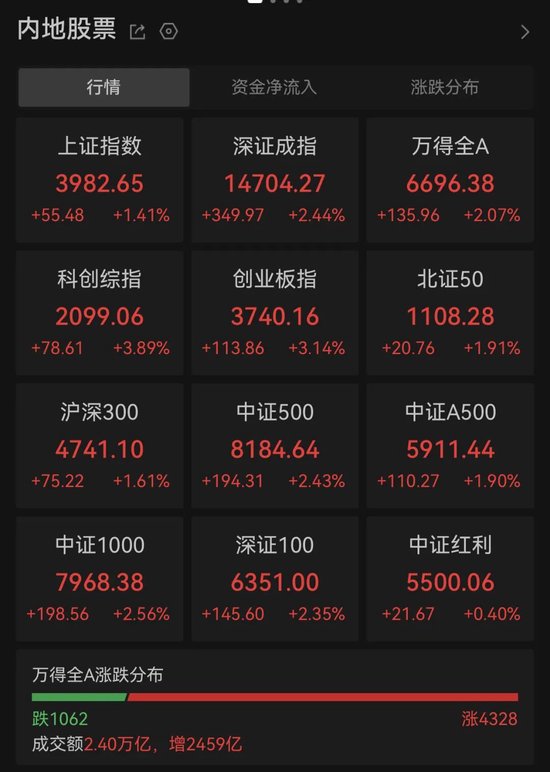 A股多个热门赛道爆发！主力资金大幅回流科技股，超90亿元抢筹3股