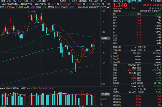 一则官宣，引爆CPO赛道！光引擎狂飙，高“光”创业板人工智能ETF（159363）涨近4%，资金继续加仓！