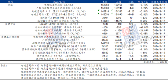 Mysteel解读:枧下窝审批推进,去库现实与复产预期博弈下价格区间震荡(碳酸锂周度复盘20260818)