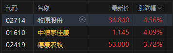 港股收评:恒指涨0.07% 科指跌0.9% 芯片股走弱 生物医药板块活跃