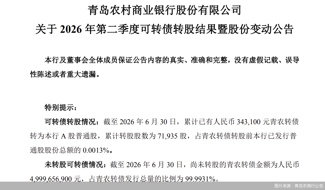 超99%未转股！从“补血利器”到“到期还债”，银行转债为何频频失灵？
