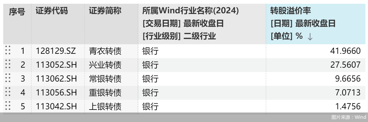 超99%未转股！从“补血利器”到“到期还债”，银行转债为何频频失灵？
