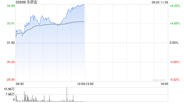 乐舒适绩后涨超8% 中期利润7581.9万美元同比增长46%