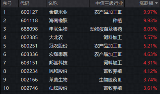 极端气候冲击供给，农牧渔板块重拾攻势！估值仍处历史低位，机构：板块有望开启上行