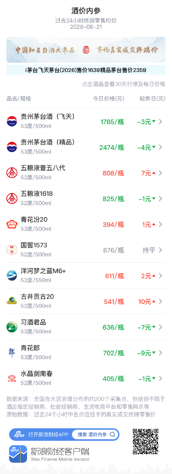 洋河梦之蓝M6+上涨2元 短时回落后再度走高