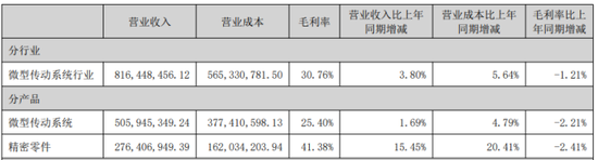 费用、毛利率冲击利润，兆威机电中报净利降逾三成