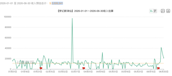 完美世界：H1业绩“变脸”，两大主业集体遇冷