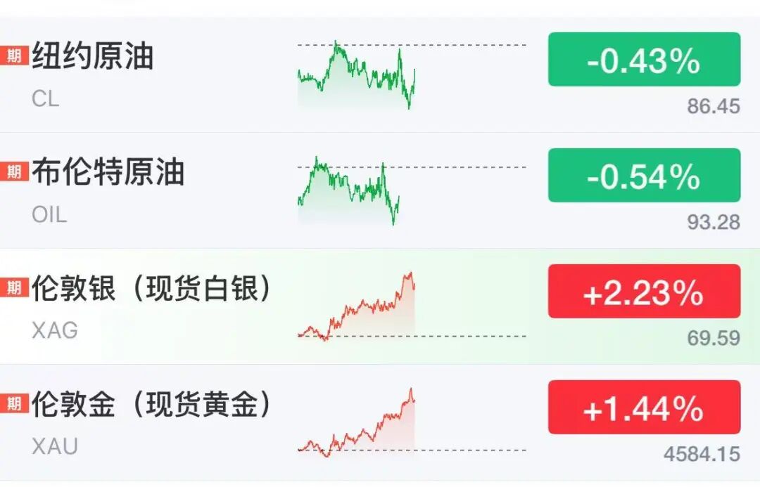 比特币飙升站上78000美元，美股三大期指集体走高，芯片股盘前普涨，网易涨近7%
