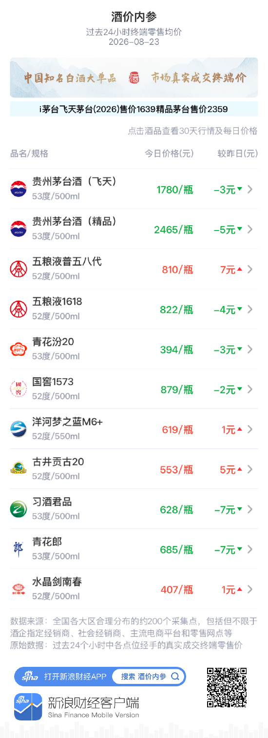 洋河梦之蓝M6+、古井贡古20创30天最高价 习酒君品、青花郎持续大跌