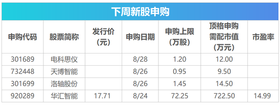 下周影响市场重要资讯前瞻