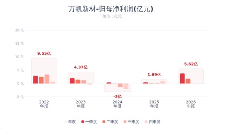 万凯新材：2026年半年度净利润5.62亿元 同比增长910.09%