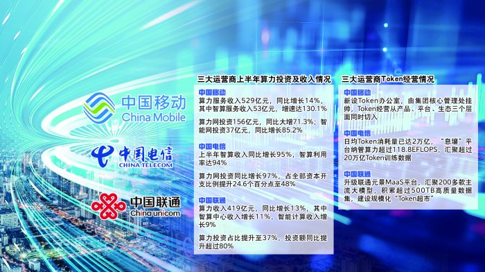 三大运营商半年报透视：算力与Token经营成转型主引擎
